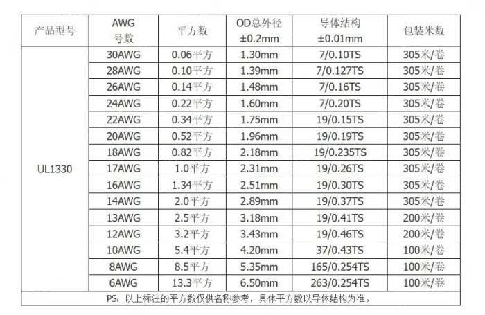 Teflon Wire Cable 18AWG Yellow to Green 20 cores